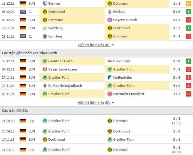 Nhận định, Soi kèo Dortmund vs Greuther 2