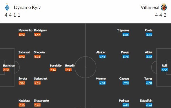 Nhận định, soi kèo Dynamo Kyiv vs Villarreal, 00h55 ngày 12/3, Cúp C2 Châu Âu 2