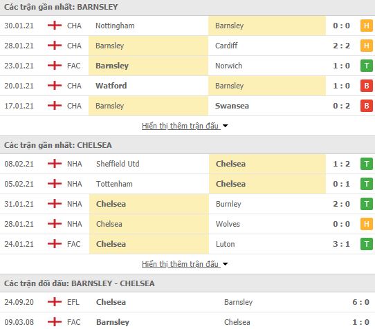 Nhận định, soi kèo Barnsley vs Chelsea, 03h00 ngày 12/2, cúp FA 2