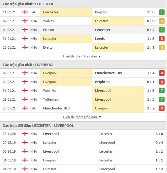 Nhận định, soi kèo Leicester vs Liverpool, 19h30 ngày 13/2 3
