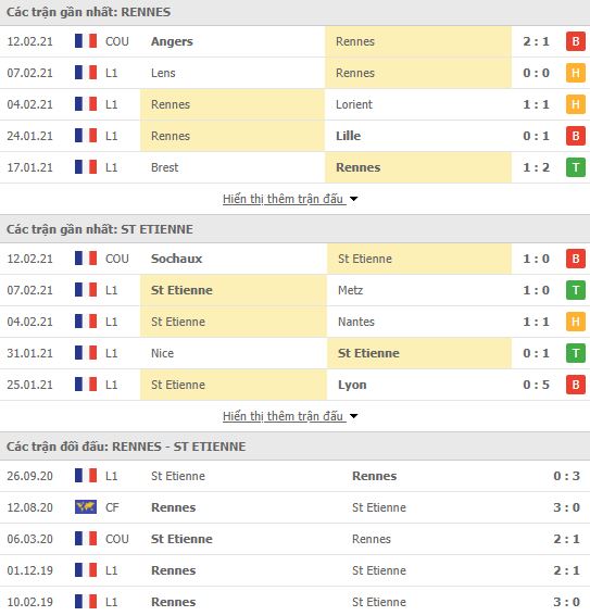 Nhận định, soi kèo Rennes vs Saint Etienne, 21h00 ngày 14/2, Ligue 1 3