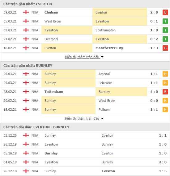 Nhận định, soi kèo Everton vs Burnley, 00h30 ngày 14/3, Ngoại hạng Anh 3