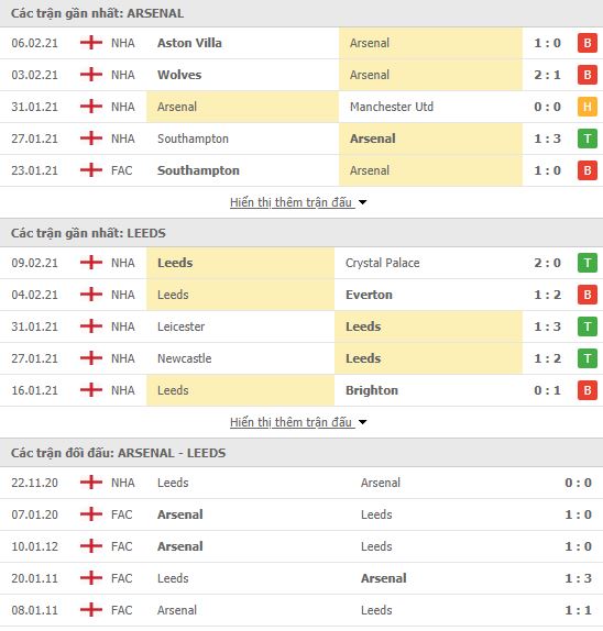 Nhận định, soi kèo Arsenal vs Leeds, 23h30 ngày 14/2, Ngoại hạng Anh 3