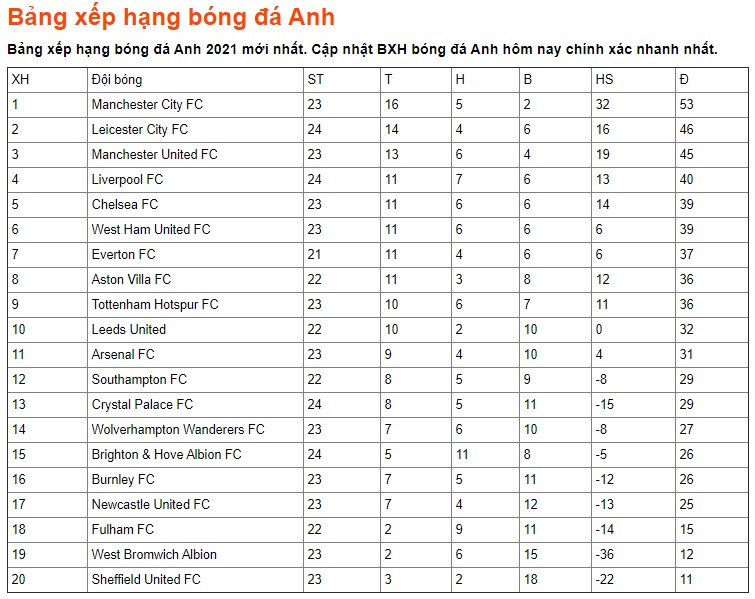 BXH Ngoại hạng Anh mới nhất vòng 24 ngày 14/2: Man City cô đơn trên đỉnh 2
