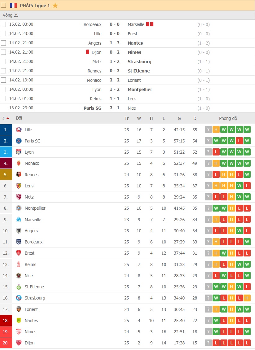 BXH Ligue 1 mới nhất vòng 25 ngày 15/2: Lille chỉ còn hơn PSG 1 điểm 3