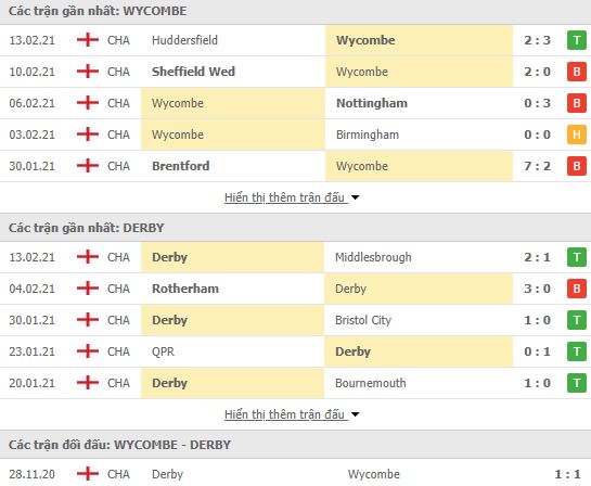 Nhận định, soi kèo Wycombe vs Derby County, 02h45 ngày 17/2, hạng nhất Anh 3