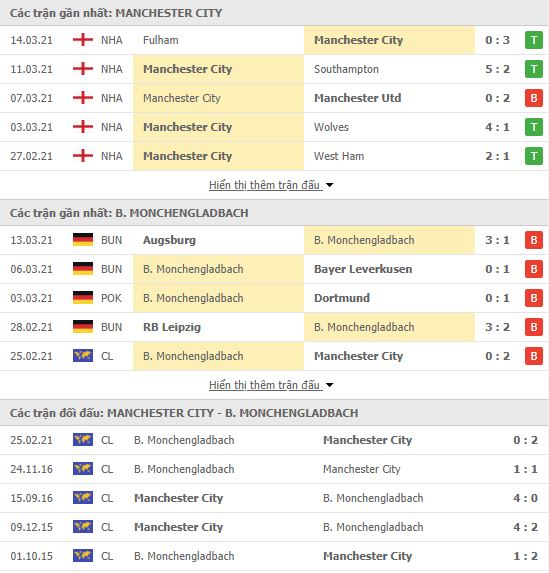 Nhận định, soi kèo Man City vs Gladbach, 03h00 ngày 17/3, Champions League 3