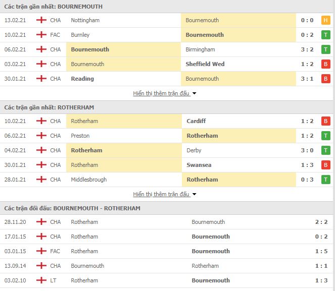 Nhận định, Soi kèo Bournemouth vs Rotherham, 03h15 ngày 18/2, Hạng nhất Anh 3