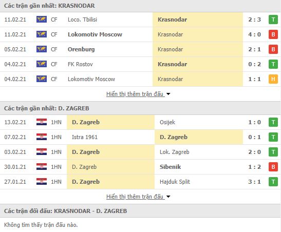 Nhận định, soi kèo Krasnodar vs Dinamo Zagreb, 00h55 ngày 19/2, Cúp C2 Châu Âu 3