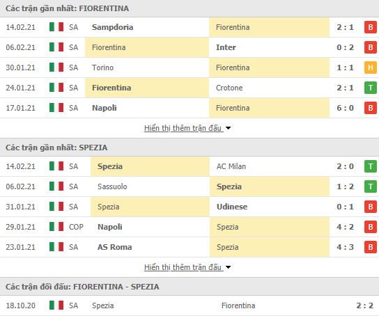 Nhận định, soi kèo Fiorentina vs Spezia, 00h30 ngày 20/2, Serie A 2