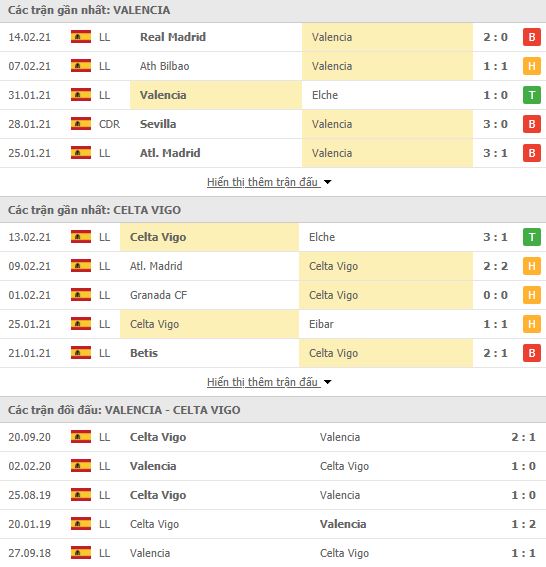 Nhận định, soi kèo Valencia vs Celta Vigo, 00h30 ngày 21/2, La Liga 3