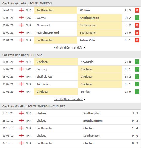 Nhận định, soi kèo Southampton vs Chelsea, 19h30 ngày 20/2, Ngoại hạng Anh 3