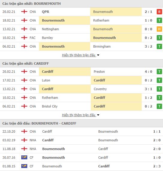 Nhận định, Soi kèo Bournemouth vs Cardiff, 02h45 ngày 25/2, hạng nhất Anh 3
