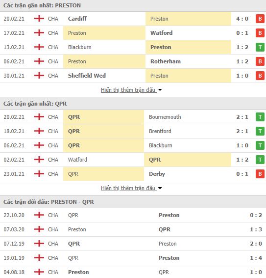 Nhận định, Soi kèo Preston vs QPR, 02h45 ngày 25/2, hạng nhất Anh 3