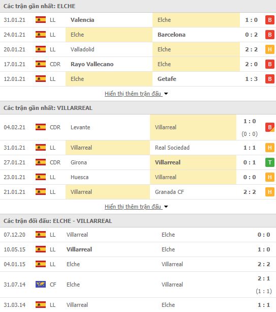 Nhận định, soi kèo Elche vs Villarreal, 00h30 ngày 7/2, La Liga 3
