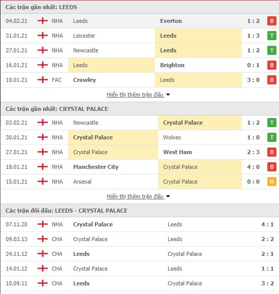 Nhận định, soi kèo Leeds vs Crystal Palace, 03h00 ngày 9/2 3