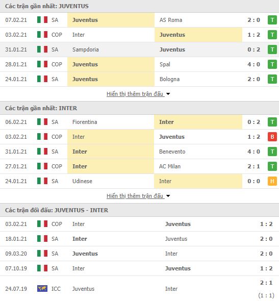 Nhận định, soi kèo Juventus vs Inter Milan, 02h45 ngày 10/2, cúp QG Italia 2