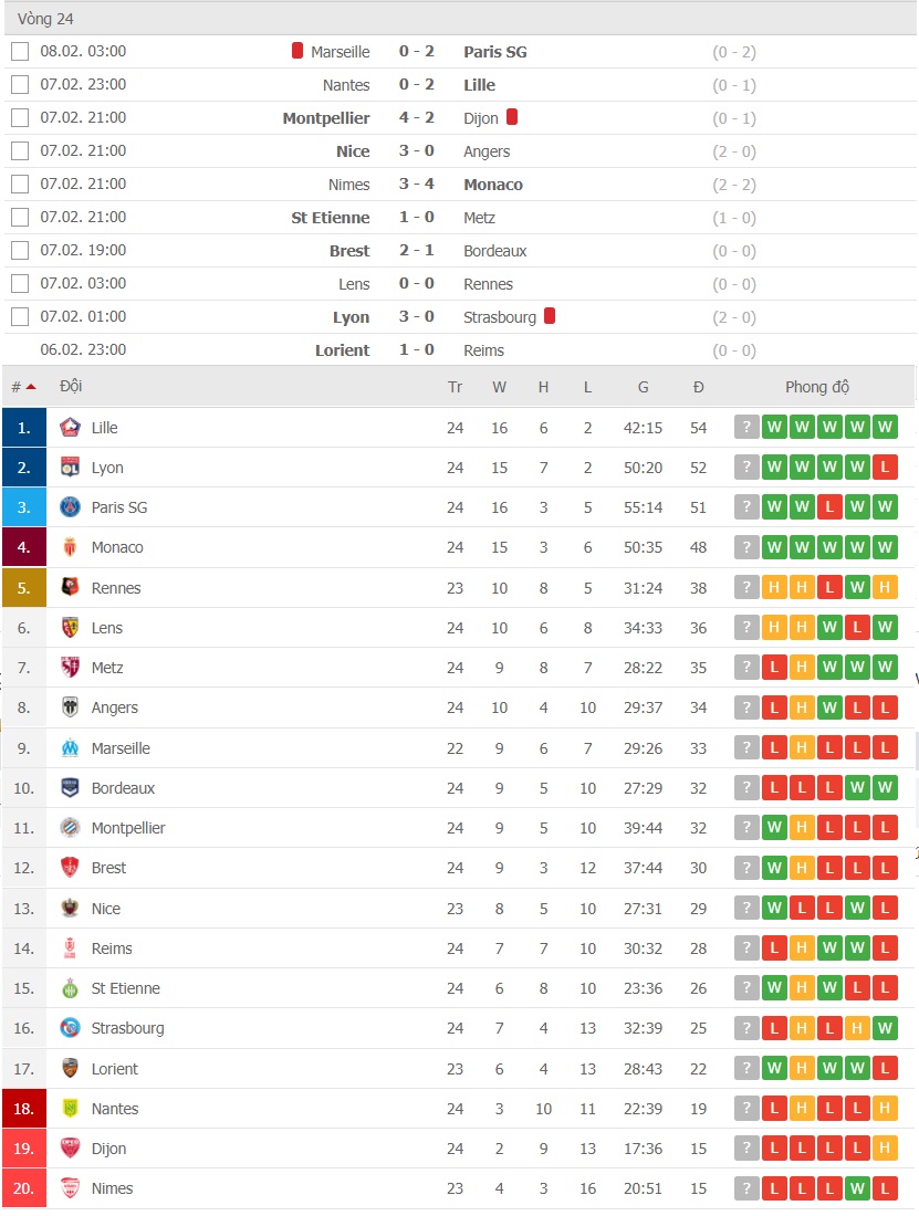 BXH Ligue 1 mới nhất vòng 24 ngày 8/2: PSG chưa lấy lại được ngôi đầu 2