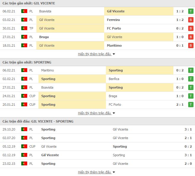 Nhận định, Soi kèo Gil Vicente vs Sporting Lisbon, 04h00 ngày 10/2 3