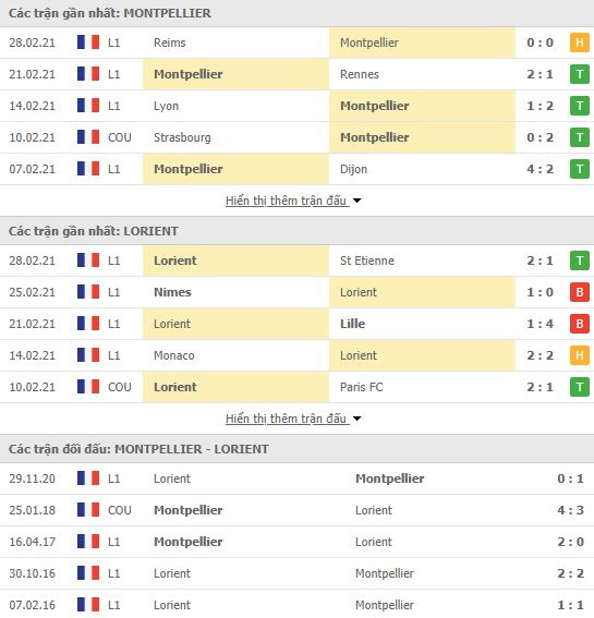 Nhận định, Soi kèo Montpellier vs Lorient, 03h00 ngày 4/3, Ligue 1 2