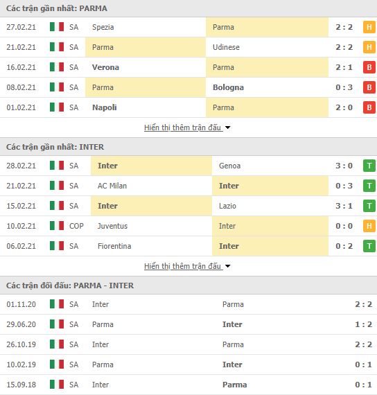 Nhận định, Soi kèo Parma vs Inter Milan, 02h45 ngày 5/3, Serie A 3