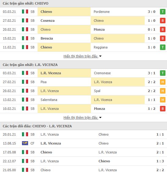 Nhận định, Soi kèo Chievo vs Vicenza, 01h00 ngày 9/3, Serie A 2