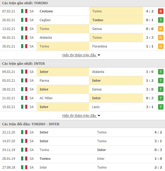 Nhận định, Soi kèo Torino vs Inter Milan, 21h00 ngày 14/3, Serie A 3