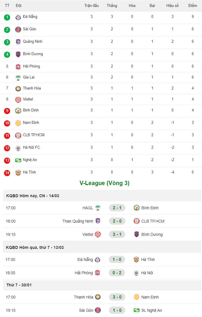 BXH vòng 3 V-League 2021: Đà Nẵng độc chiếm ngôi đầu 2