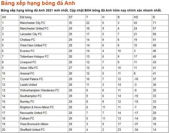BXH vòng 28 Ngoại hạng Anh 2020/21: MU chưa buông Man City 2