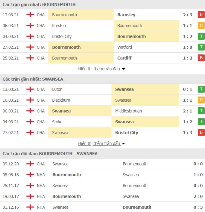 Nhận định, Soi kèo Bournemouth vs Swansea, 02h45 ngày 17/3, hạng nhất Anh 3