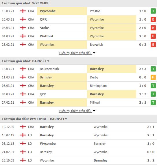 Nhận định, Soi kèo Wycombe vs Barnsley, 02h00 ngày 18/3, hạng nhất Anh 3