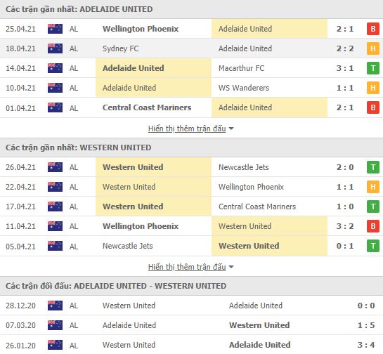 Nhận định, Soi kèo Adelaide vs Western United, 16h05 ngày 30/4, VĐQG Úc 2