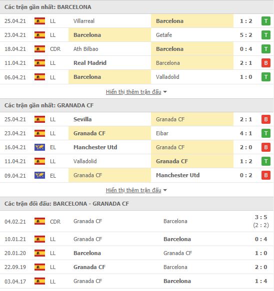 Nhận định, soi kèo Barcelona vs Granada, 00h00 ngày 30/4, VĐQG Tây Ban Nha 3