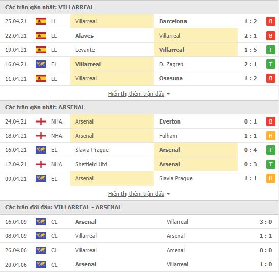 Nhận định, soi kèo Villarreal vs Arsenal, 02h00 ngày 30/4, Cúp C2 Châu Âu 3