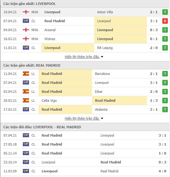 Nhận định, soi kèo Liverpool vs Real Madrid, 02h00 ngày 15/4, Cúp C1 Châu Âu 3