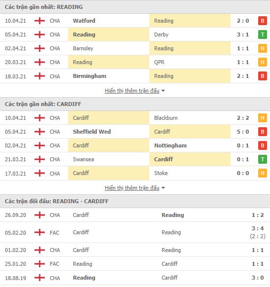 Nhận định, soi kèo Reading vs Cardiff, 0h00 ngày 17/4, Hạng Nhất Anh 3