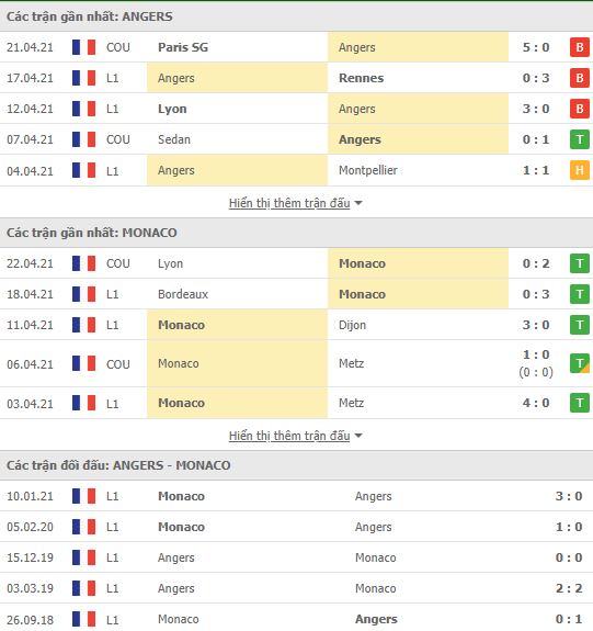 Nhận định, Soi kèo Angers vs Monaco, 22h05 ngày 25/4, Ligue 1 3