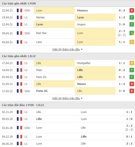 Nhận định, Soi kèo Lyon vs Lille, 02h00 ngày 26/4, Ligue 1 3