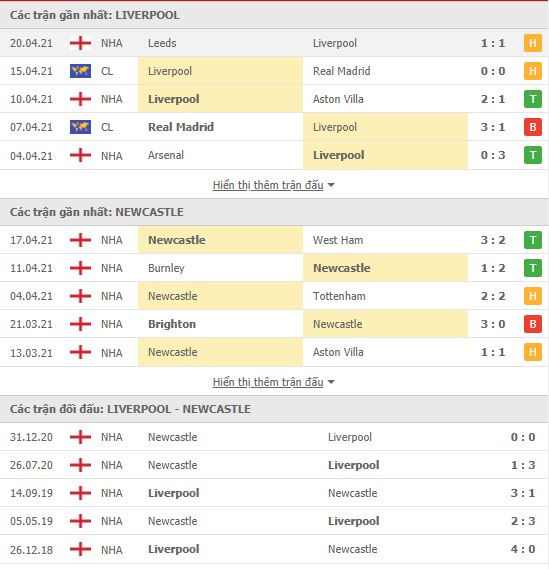 Nhận định, soi kèo Liverpool vs Newcastle, 18h30 ngày 24/4, Ngoại hạng Anh 3