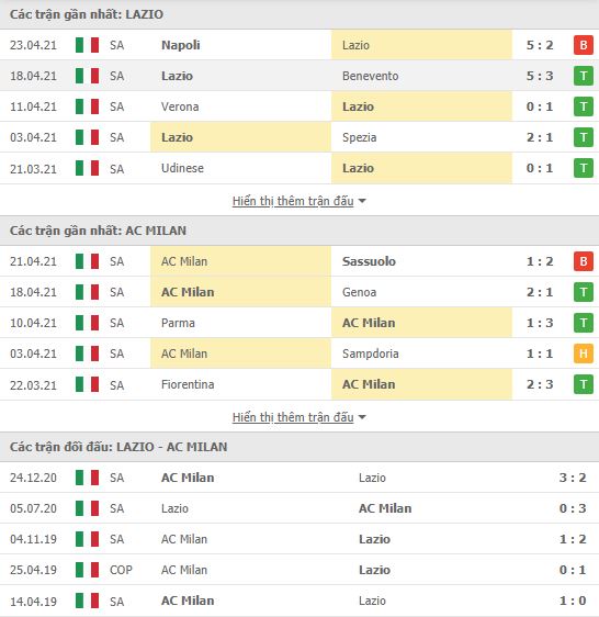 Nhận định, soi kèo Lazio vs AC Milan, 01h45 ngày 27/4, VĐQG Italia 3