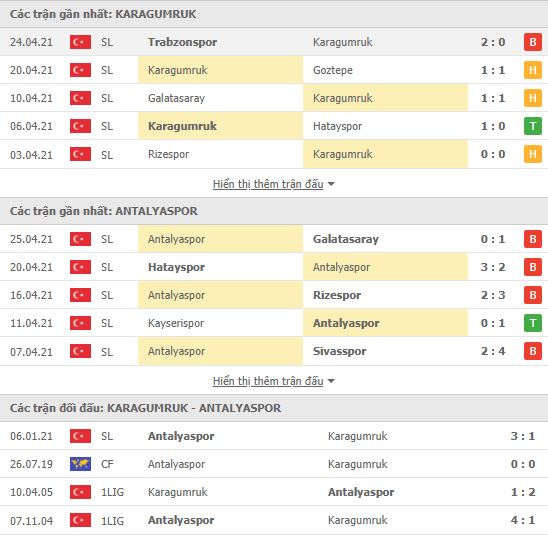 Nhận định, soi kèo Karagumruk vs Antalyaspor, 20h00 ngày 28/4, VĐQG Thổ Nhĩ Kỳ 2