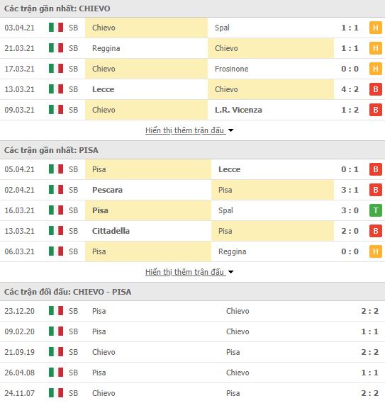 Nhận định, Soi kèo Chievo vs Pisa, 00h00 ngày 13/4, hạng 2 Italia 2