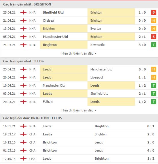 Nhận định, soi kèo Brighton vs Leeds, 21h00 ngày 1/5, Ngoại hạng Anh 3