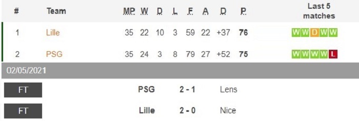Ligue 1 vòng 35: PSG và Lille bám đuổi sát sạt 2