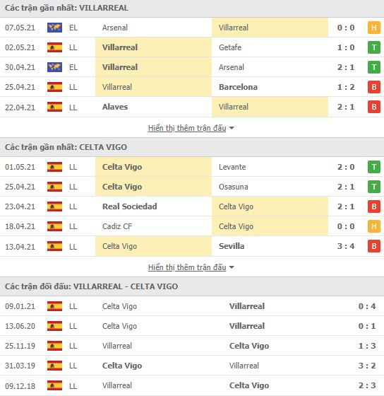 Nhận định, Soi kèo Villarreal vs Celta Vigo, 23h30 ngày 9/5, La Liga 3