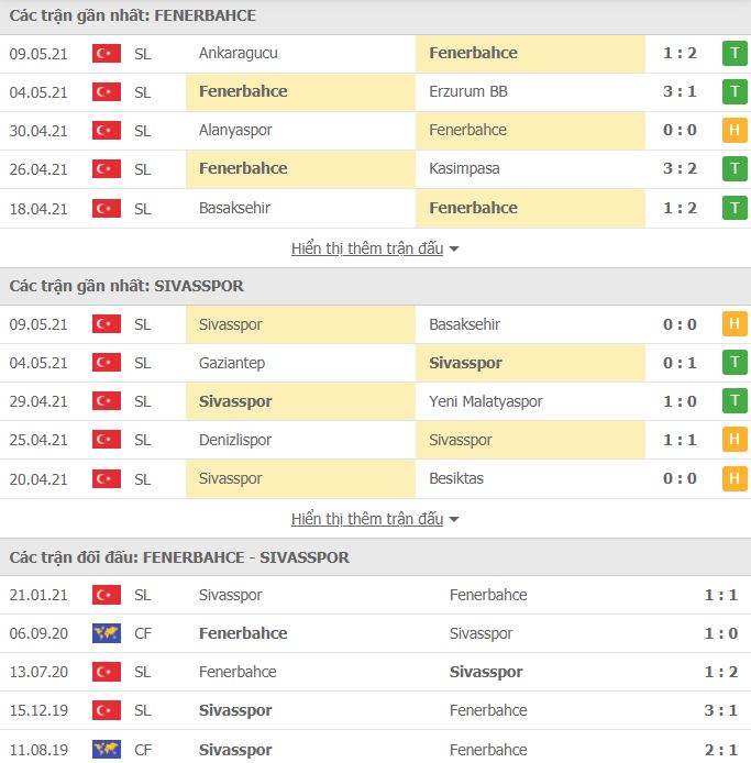 Nhận định, Soi kèo Fenerbahce vs Sivasspor, 00h30 ngày 12/5, VĐQG Thổ Nhĩ Kỳ 2