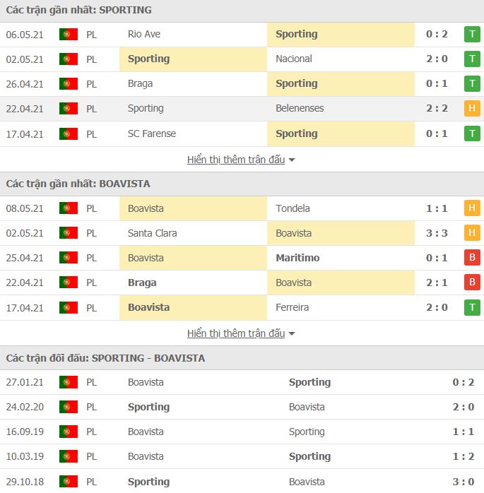 Nhận định, Soi kèo Sporting Lisbon vs Boavista, 02h30 ngày 12/5, VĐQG Bồ Đào Nha 2
