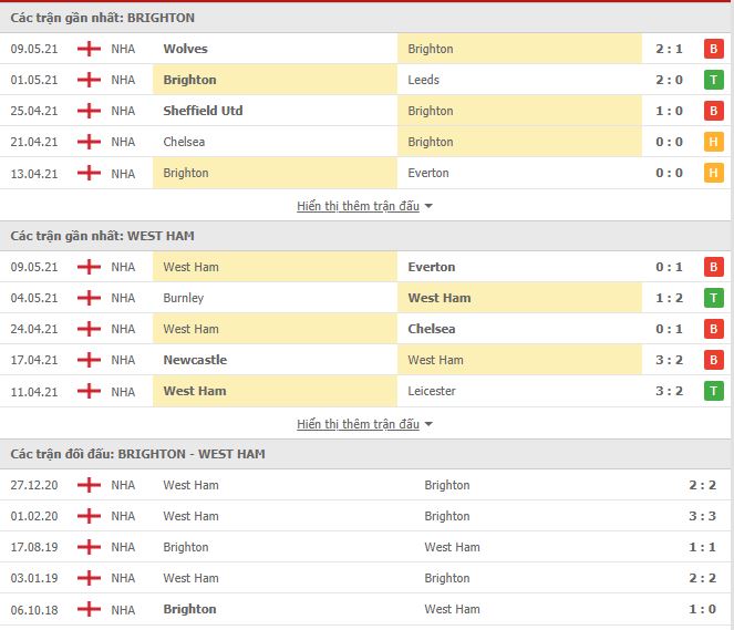 Nhận định, soi kèo Brighton vs West Ham, 02h00 ngày 16/5, Ngoại hạng Anh 3