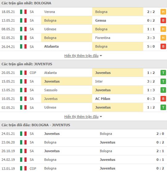 Nhận định, Soi kèo Bologna vs Juventus, 01h45 ngày 24/5, Serie A 3