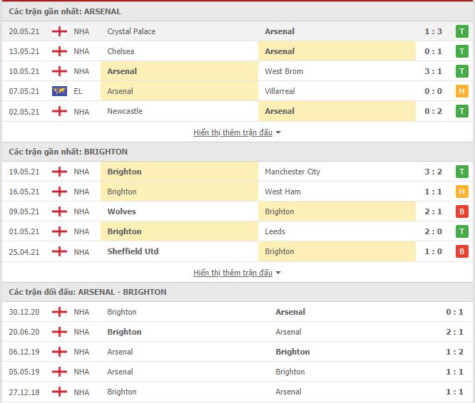 Nhận định, soi kèo Arsenal vs Brighton, 22h00 ngày 23/5, Ngoại hạng Anh 3